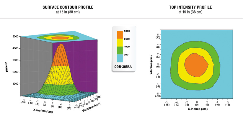 Quadran Beam Profile
