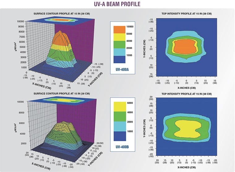 UV-400 Beam profile