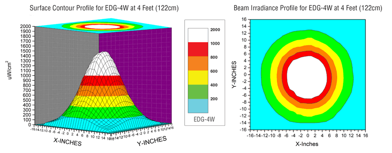 EDG-4W Beam Profile
